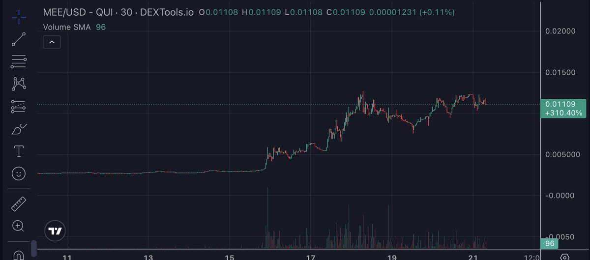 Remember when $MEE and $IXT started pushing upwards a week ago? 🪙
I'l venture a guess that both <a href="/MedievalEmpires/">Medieval Empires</a> and <a href="/Planetix0/">PLANET IX</a> has more legs when Eth resumes its pump, most likely this week!

Question is how high they can both go before needing a breather? Looking at old ranges