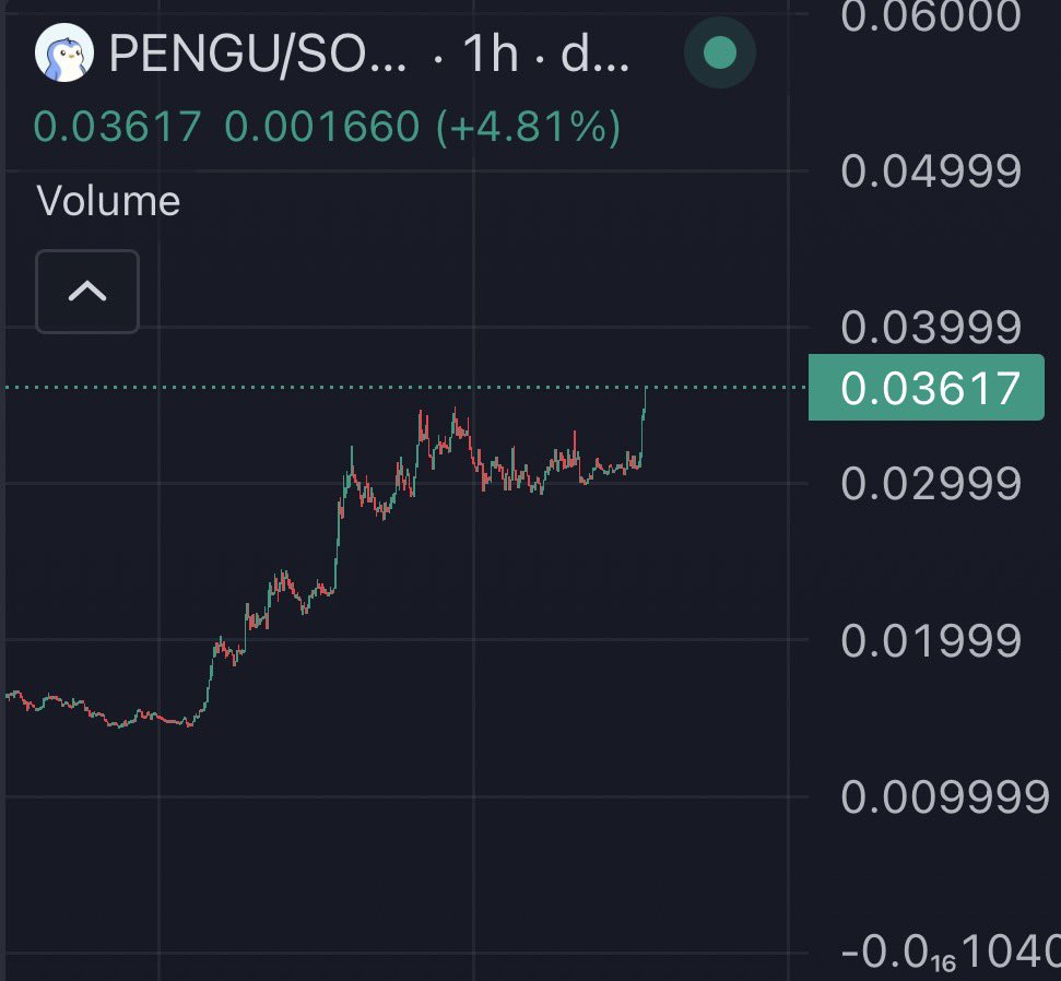 BREAKING: $PENGU is kicking off the week with a strong move up!

Buckle up — we’re taking off!