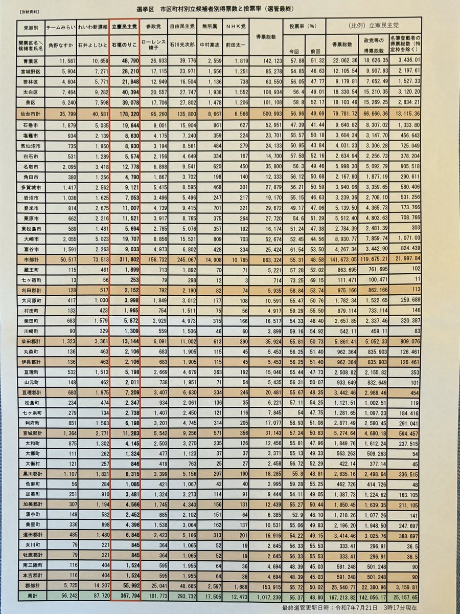 CDPmiyagi's tweet image. 第27回参議院議員通常選挙におきまして、宮城県選挙区「石垣のりこ」は、367794票をいただき、当選いたしました。
#石垣のりこ #参院選2025