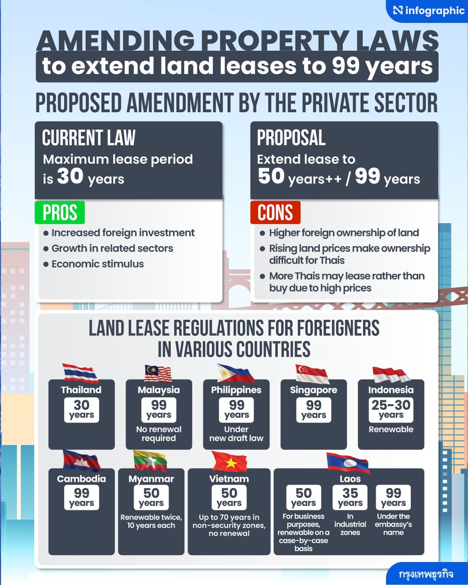 The Thai government is fast-tracking amendments to the Rights Over Leasehold Asset Act, seeking to extend real estate lease terms from 30 years to a significant 99 years.
.
This move is designed to inject fresh life into the economy by stimulating investment and enticing