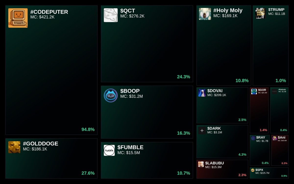 GlydoAlerts's tweet photo. Trending on https://t.co/ugPoOnWTIF Heatmap
1. #CODEPUTER
2. #GOLDDOGE
3. $QCT
4. $BOOP
5. $FUMBLE
Updated every 5 mins. https://t.co/hNTzMnVBdS