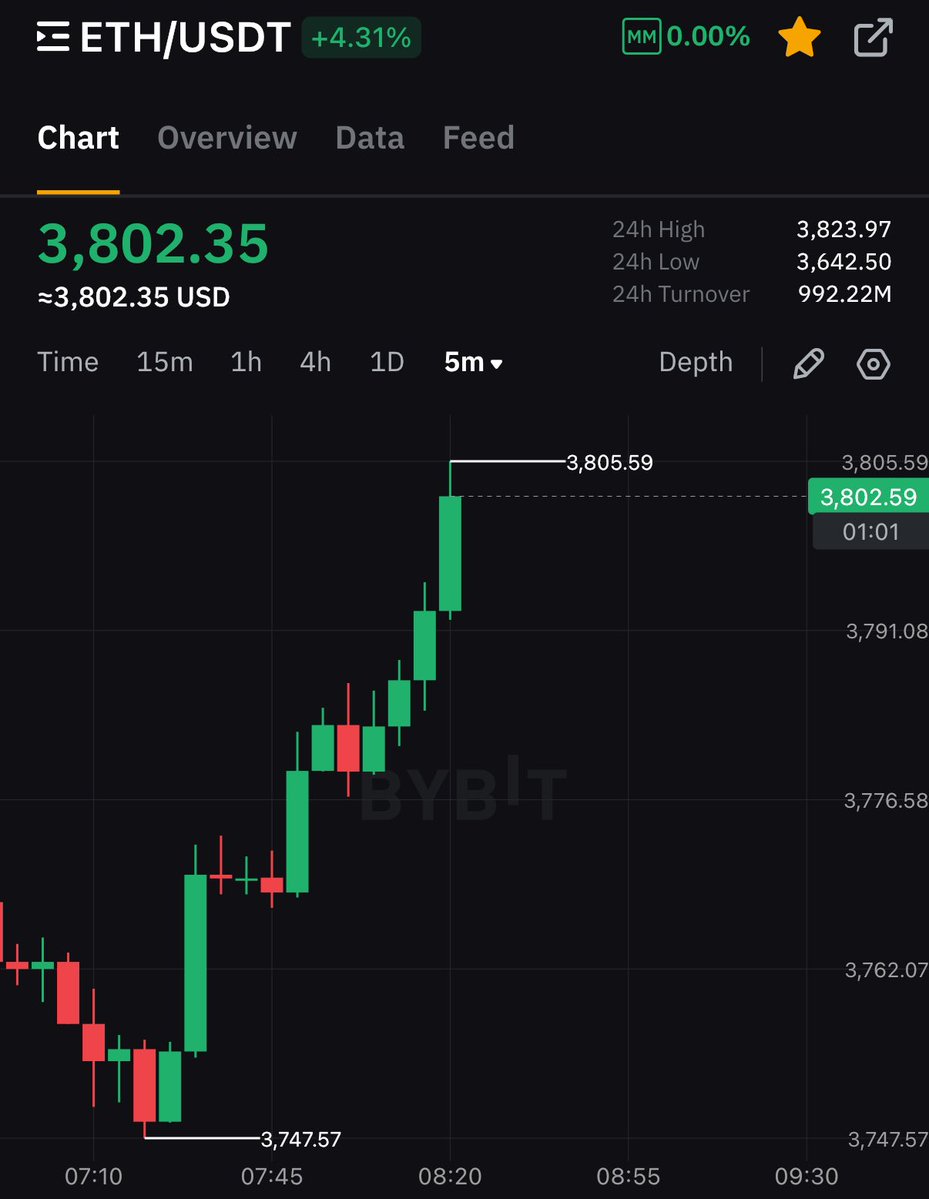 π¨ BREAKING: "$ETH in ascesa: verso i $4.000 entro oggi?"