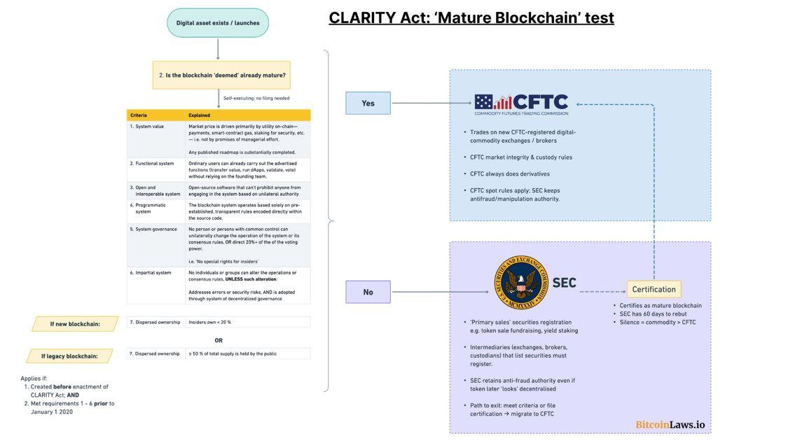 CLARITY Yasası, "Olgunlaşmış Blockchain" testini getiriyor. Merkezi olmayan bir yapıdaysa, bir emtia (CFTC), değilse bir menkul kıymet (SEC) olarak kabul ediliyor.

#blockcahin #bitcoin #clarityact