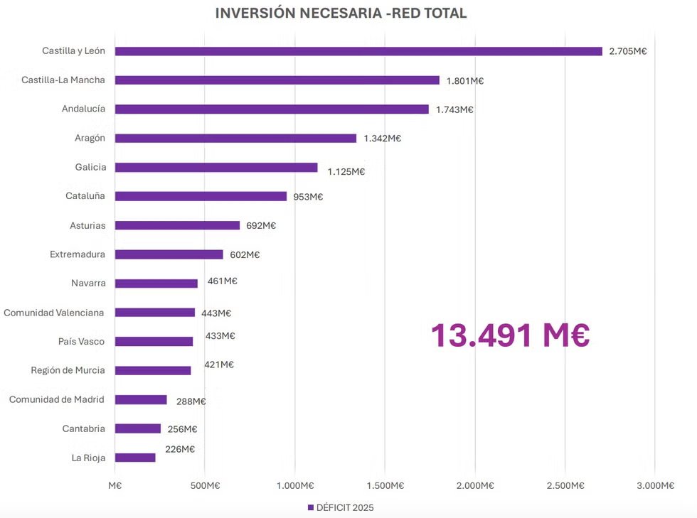 [#carreteras] Analizan con inteligencia artificial más de 100.000 kilómetros de carreteras... y el resultado es desolador. La Asociación Española de la Carretera ha presentado un informe en el que analiza el estado de estas infraestructuras en España tinyurl.com/mrxw94kw