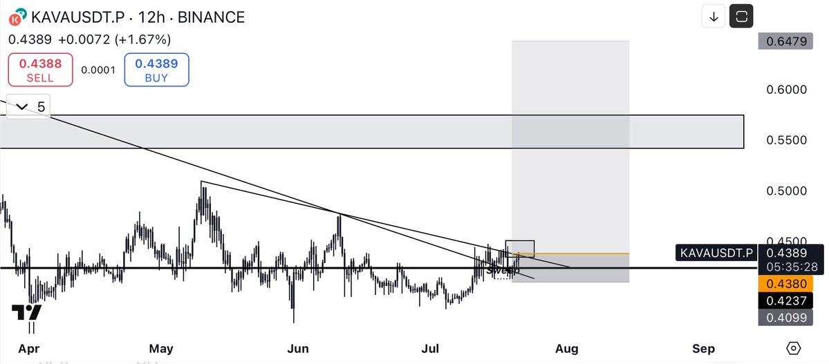 TraderShaoor's tweet image. GM gang.
$kava longed here with some position left for dca.
#btc #eth #cryptocurrency