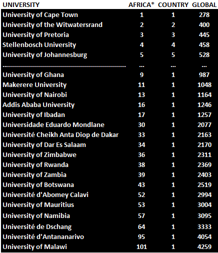 The ranking of African universities (exc. North African countries) according to the July 2025 edition of the Ranking Web of Universities (webometrics.info).
The full world list is available from here:
doi.org/10.6084/m9.fig…