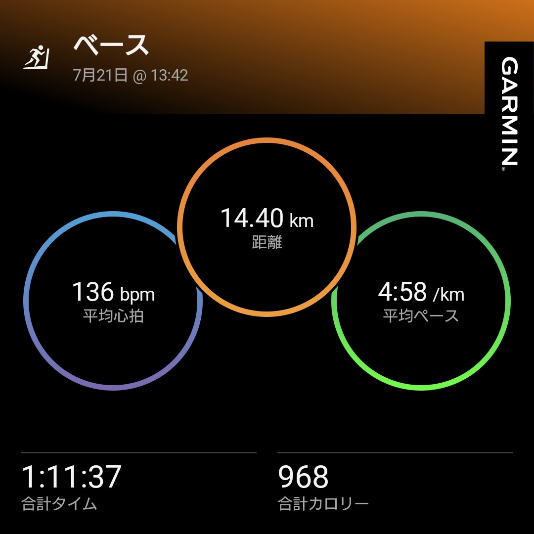 domitrii_eki's tweet image. 本日のラン。
トレッドミルで70分。（１回上限30分につき25分、25分、20分の3セット）
冷房あり、給水・冷感タオル装備と完璧なコンディション。
ペースの割に無理することなく走れたので少しは成長しているのでしょうか😅

#駅メモマラソン部
