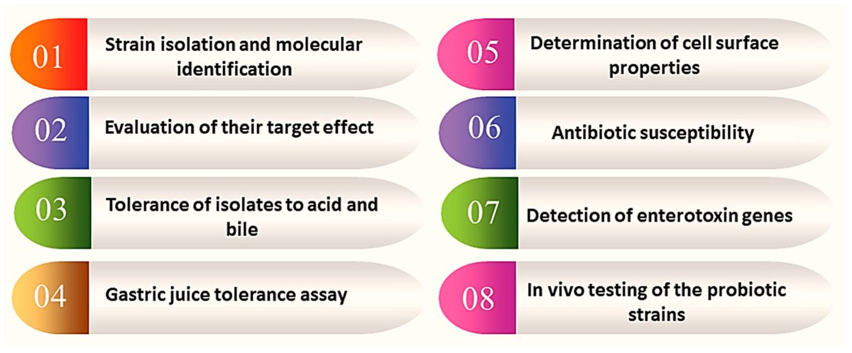 Micro_MDPI's tweet image. 🦠The therapeutic effects, mechanisms of action, and applications of next-generation probiotics (NGPs) in personalized medicine; their advantages over conventional probiotics &amp;amp; their role in gut health and immune function.
🔎Read more: mdpi.com/2684304