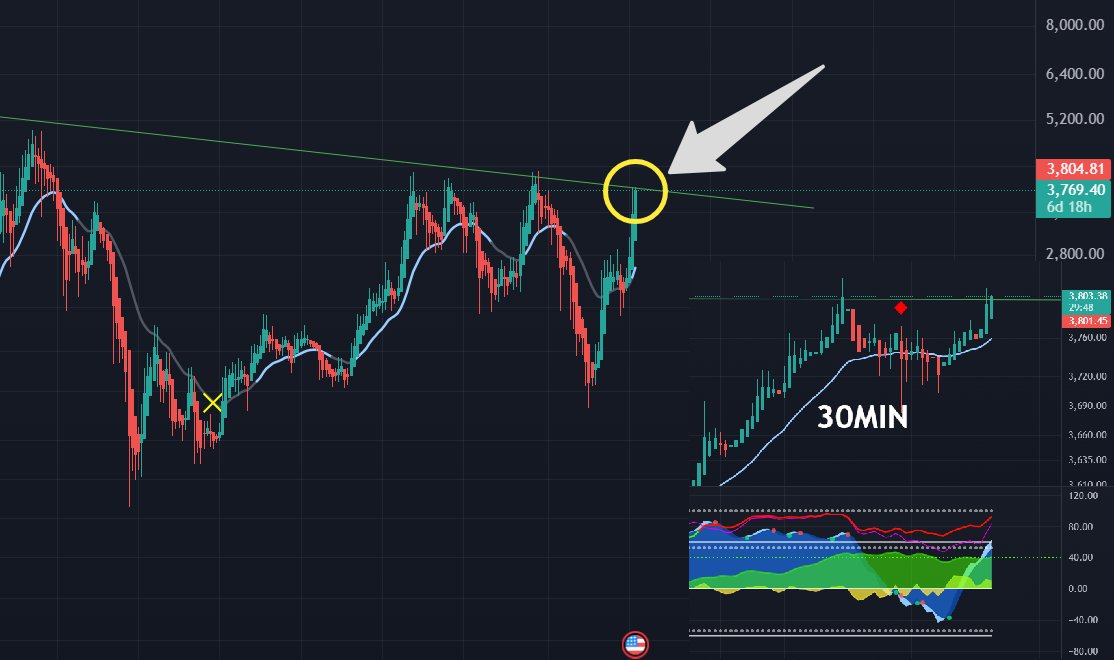 RealCryptoFace1's tweet image. Eth fighting ancient dragon resistance as we speak for the 2nd time today
This week it will break thru