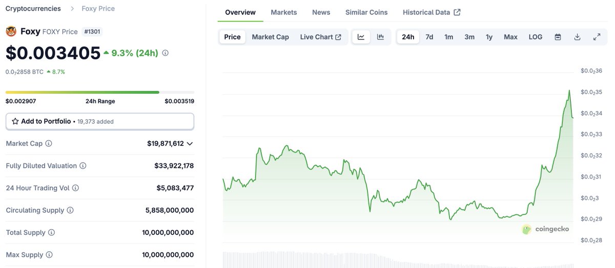 bcs_bbt's tweet image. $20M market cap for the #1 meme coin on @LineaBuild is still FUD.
With the ETH x SBET x Linea narrative, a lot of liquidity with flow into blue chip OG/ meme projects like @FoxyLinea and @efrogs_on_linea
The path to $50M+ MC might not be UP only but we will get there…