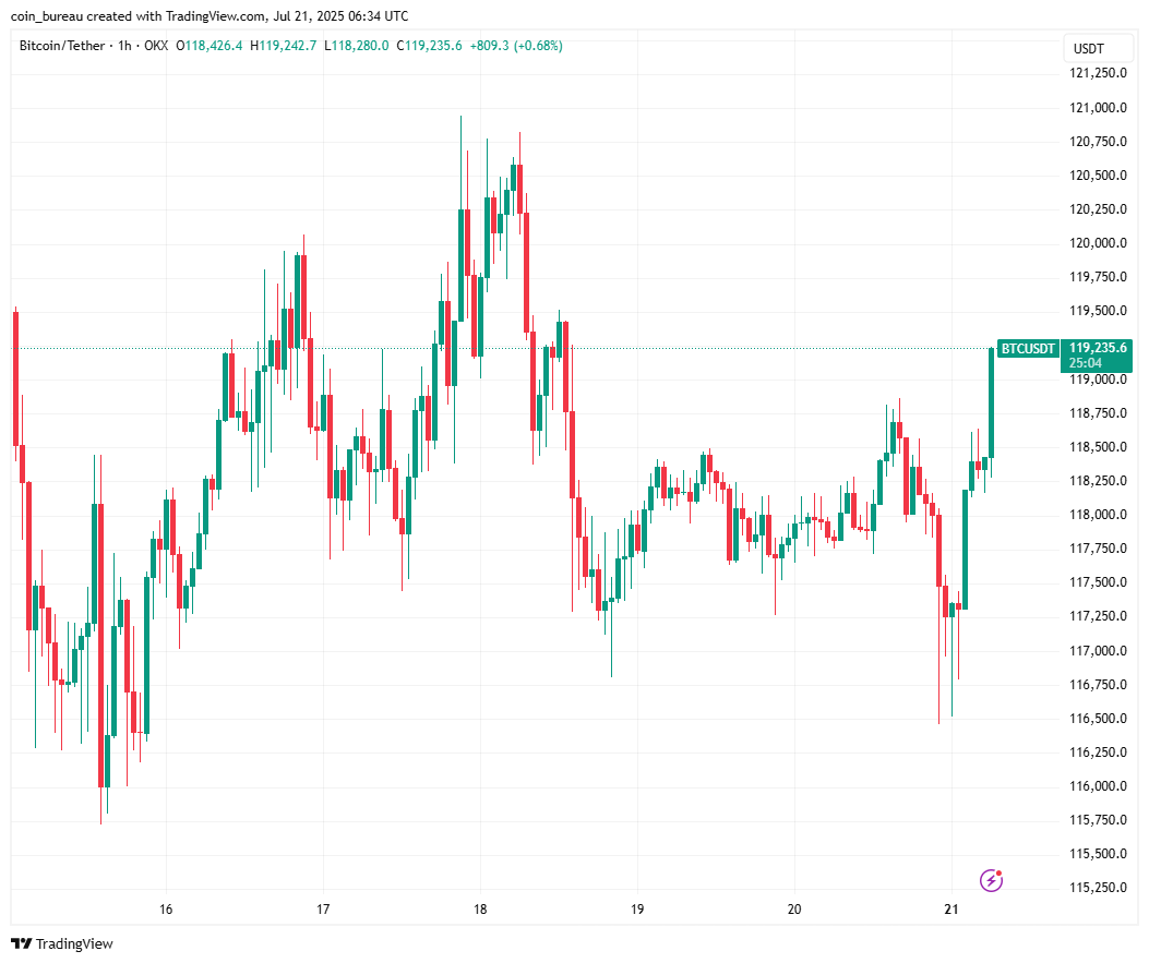 coinbureau's tweet photo. 🚨JUST IN: Bitcoin reclaims $119K.