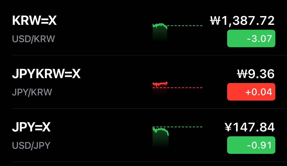 오늘 원/달러 환율은 1380원대로 소폭 하락. 엔화도 달러 대비 가치가 오른 걸 보면 이것도 미국 발 변화인 듯?