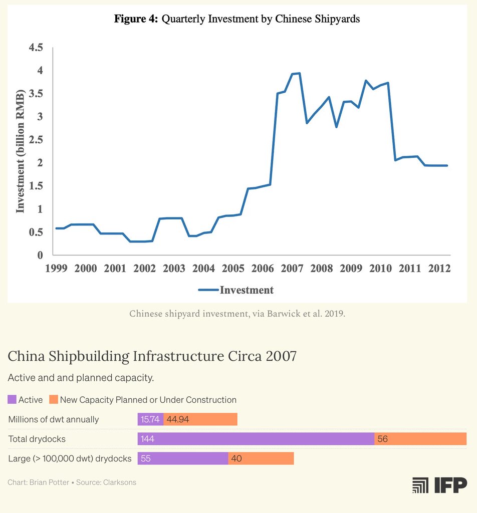 brentdsadler's tweet image. The Rise (…and fall?) of China’s Shipbuilding Dominance
Great article that gives a good overview of China’s shipbuilding advance to world leadership by mid-2010s. This is cautionary tale as well as a reminder of the fundamentals of shipbuilding.
See the full article here:…