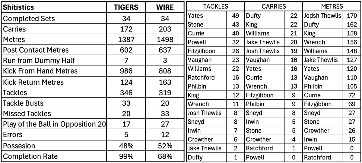 Shitistics. Cas v Wire. Pod returns Wednesday. <a href="/WarringtonRLFC/">Warrington Wolves</a>
