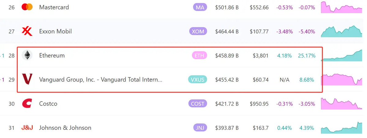 🚨 BREAKING: Ethereum supera Vanguard Group: nuova classifica di capitalizzazione di mercato