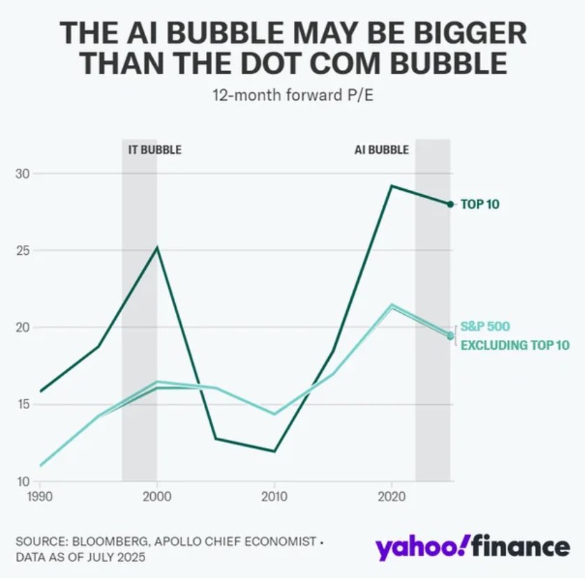 chamath's tweet image. 🤔
At a minimum, there’s definitely some “AI haves” and “AI have nots” amongst the top 10.