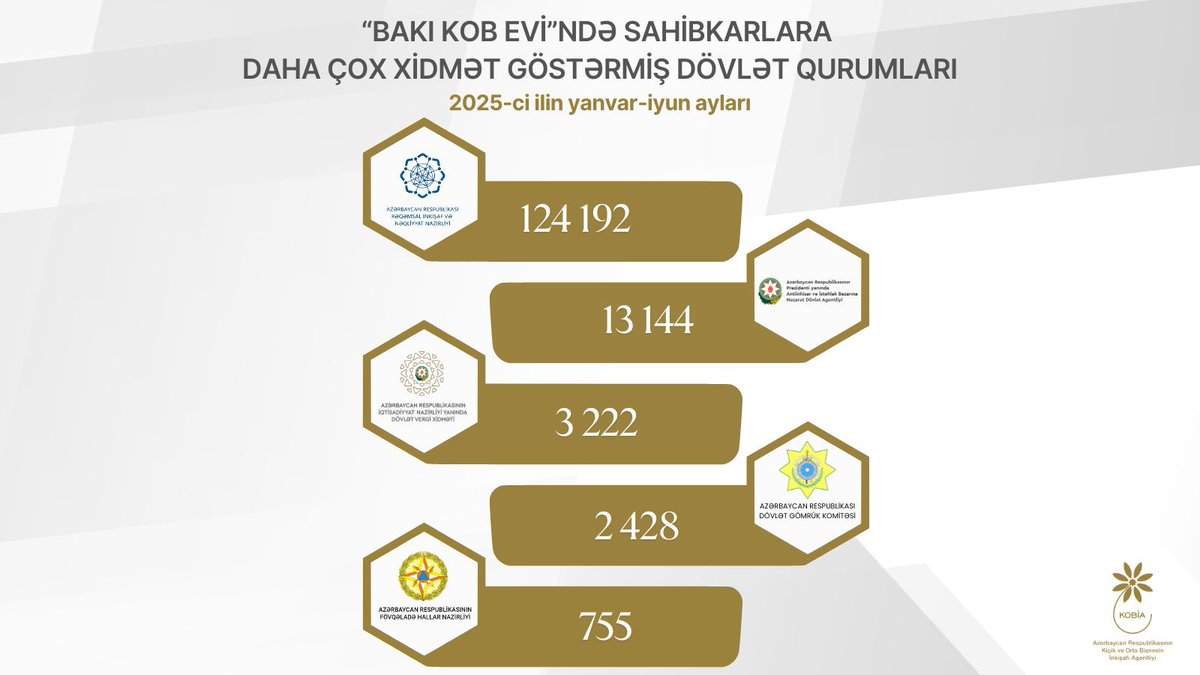 Orkhan Mammadov (@mammadovorkh) on Twitter photo 2025-ci ilin I yarısında <a href="/BakiKOBevi/">Bakı KOB Evi</a>-ndə sahibkarlara göstərilmiş xidmətlərin 144 minə yaxınını beş dövlət qurumu təqdim edib.Sahibkarlar #KOBEvi-nə daha çox yükdaşıma üçün icazə blankı,fərqlənmə nişanı,mənşə sertifikatı,vergi və gömrük məsələləri,icazələr üçün müraciət ediblər. 2025-ci ilin I yarısında <a href="/BakiKOBevi/">Bakı KOB Evi</a>-ndə sahibkarlara göstərilmiş xidmətlərin 144 minə yaxınını beş dövlət qurumu təqdim edib.Sahibkarlar #KOBEvi-nə daha çox yükdaşıma üçün icazə blankı,fərqlənmə nişanı,mənşə sertifikatı,vergi və gömrük məsələləri,icazələr üçün müraciət ediblər.