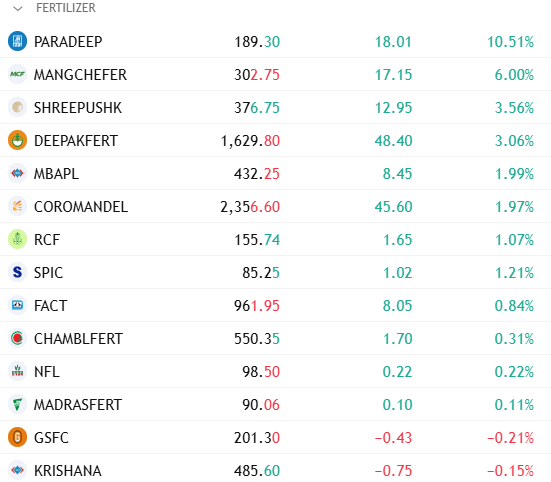 jain_7199rahul's tweet photo. Keep agrochemicals & Fertilizers stocks on radar.
This sector looking interesting & ready to explode
#ipl #shardacrop #upl #insecticid #piind #rallis #dhanuka #sumichem #bharatras #bayercrop
#paradeep #deepakfert #rcf #gsfc #coromandel #mbapl
#Multibagger #Investing #Nifty https://t.co/HkM1KleRiN