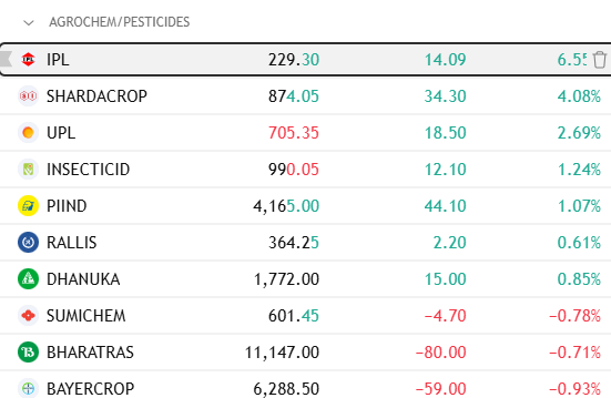 jain_7199rahul's tweet photo. Keep agrochemicals & Fertilizers stocks on radar.
This sector looking interesting & ready to explode
#ipl #shardacrop #upl #insecticid #piind #rallis #dhanuka #sumichem #bharatras #bayercrop
#paradeep #deepakfert #rcf #gsfc #coromandel #mbapl
#Multibagger #Investing #Nifty https://t.co/HkM1KleRiN