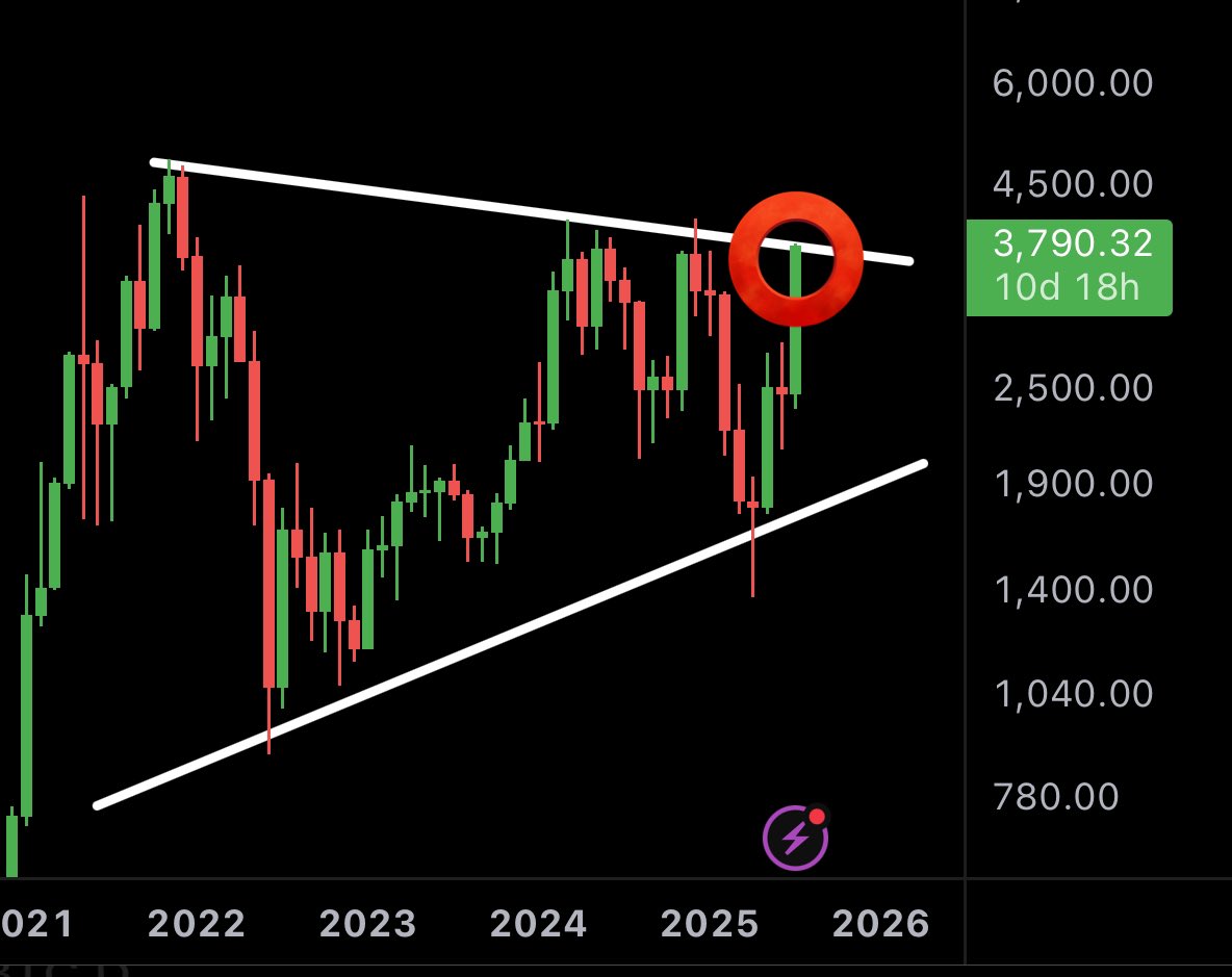 MMCrypto's tweet image. I don’t know if you understand what it means, if THIS breaks this resistance.
If we break this we will see a SEISMIC MOMENTUM SHIFT.
The last phase of this Bull Market will start & it will be shorter but also BULLISHER than anyone thinks!