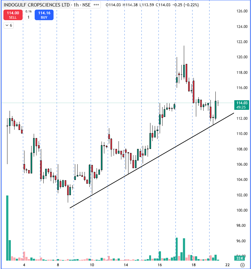 SmartMoneyRider's tweet photo. Swing idea on radar: #IGCL
CMP: ₹114
Taking support on trendline — structure looks primed
🔹 Potential upside: 9–10%
🔹 Risk: ~4%

Shared as personal view — not a recommendation.
Do your own research.
Would you ride this setup?
#swingstock #StocksToWatch https://t.co/AOoomKHuHT
