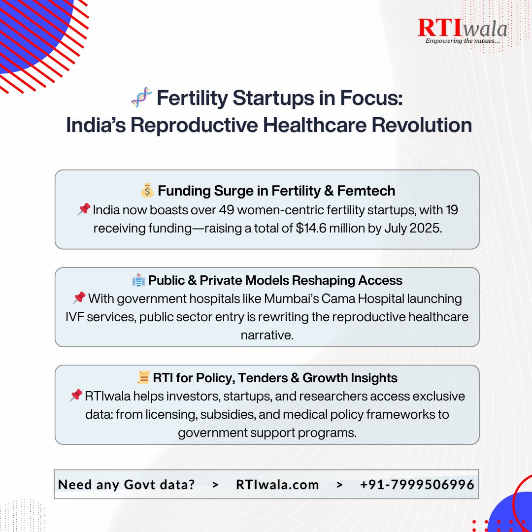 RTIwala's tweet image. 🧬 1/4
India’s Fertility Tech Surge!

From IVF robotics to AI-led clinics—India’s reproductive healthcare startups are booming.

📈 $14.6M raised by 19 funded startups (of 49 active)
🧪 Luma, Arva lead innovation

📉 #Femtech funding down but 13+ acquisitions show sector maturity