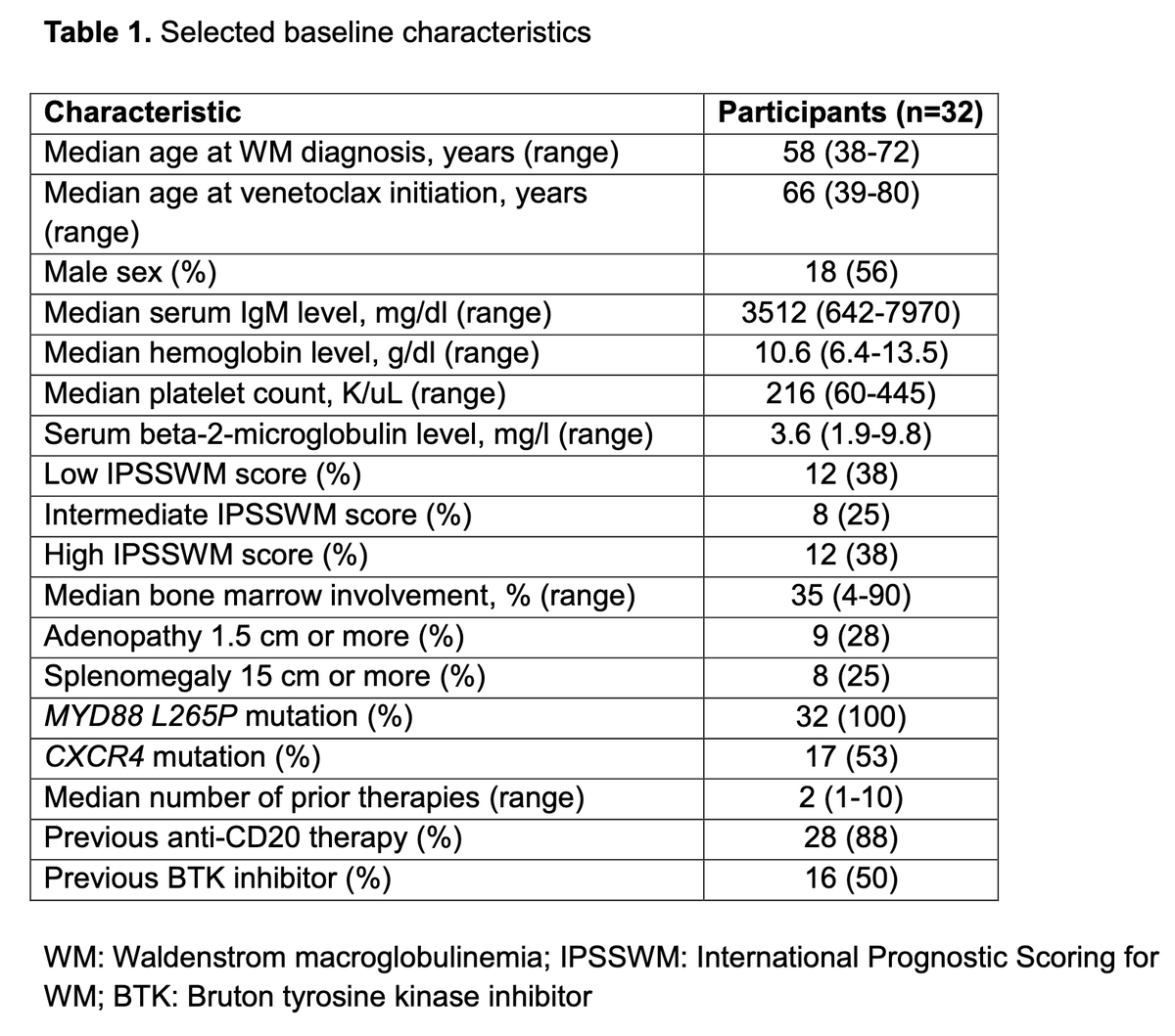 Myeloma_Doc's tweet image. #Myeloma Paper of the Day: Long-term follow-up of venetoclax monotherapy in previously treated #Waldenström macroglobulinemia shows median PFS 36 mos, median treatment-free survival 43 mos, no BCL2 G101V mutations in 52 CD19-selected samples: pubmed.ncbi.nlm.nih.gov/40674749/. #mmsm