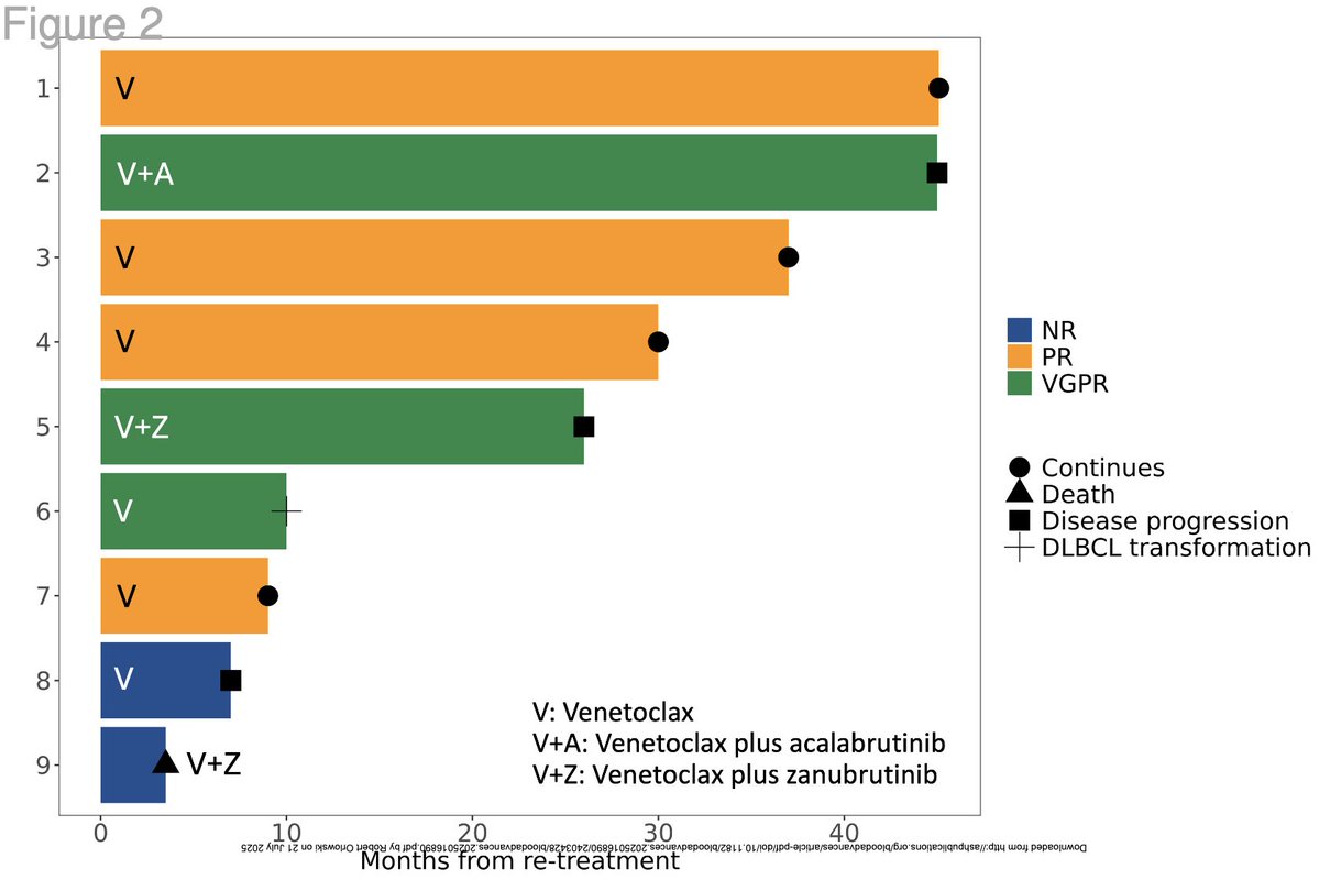 Myeloma_Doc's tweet image. #Myeloma Paper of the Day: Long-term follow-up of venetoclax monotherapy in previously treated #Waldenström macroglobulinemia shows median PFS 36 mos, median treatment-free survival 43 mos, no BCL2 G101V mutations in 52 CD19-selected samples: pubmed.ncbi.nlm.nih.gov/40674749/. #mmsm