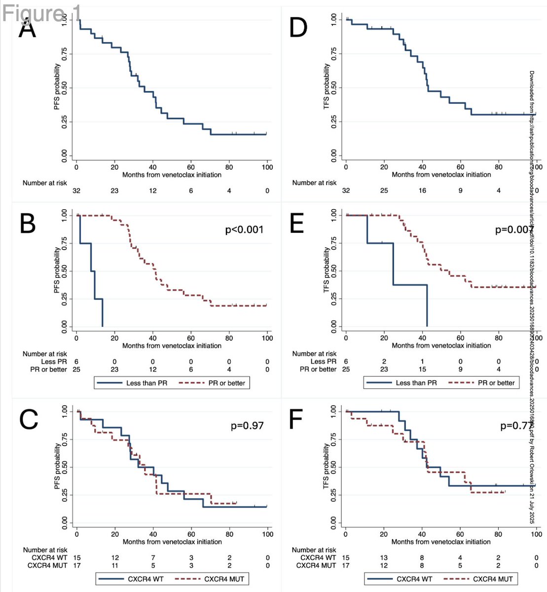 Myeloma_Doc's tweet image. #Myeloma Paper of the Day: Long-term follow-up of venetoclax monotherapy in previously treated #Waldenström macroglobulinemia shows median PFS 36 mos, median treatment-free survival 43 mos, no BCL2 G101V mutations in 52 CD19-selected samples: pubmed.ncbi.nlm.nih.gov/40674749/. #mmsm