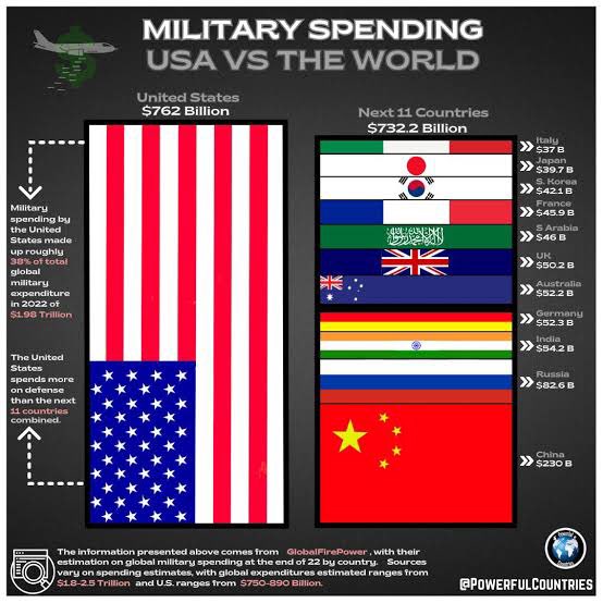 ShangguanJiewen's tweet image. What does the US spend so much money on that our tax dollars aren't enough to help our people?
👇