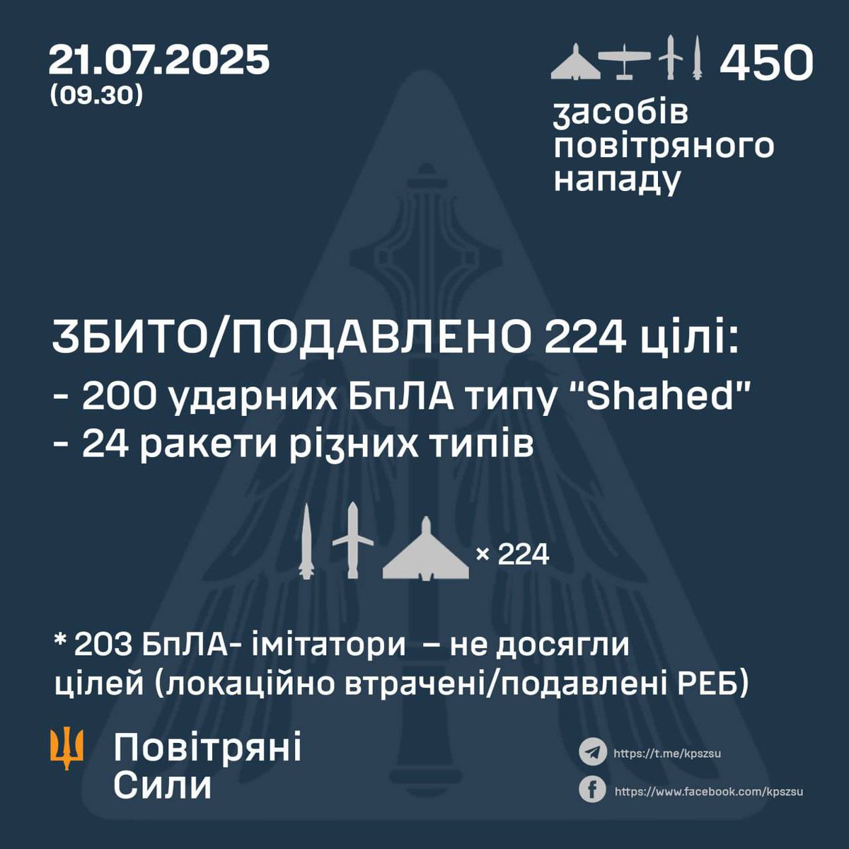maria_drutska's tweet image. ❗️Overnight, Russia attacked Ukraine with 426 drones and 24 missiles.
Air defense forces neutralized 424 drones. The vast majority of the missiles were shot down; the rest were either suppressed by electronic warfare or lost from radar.
There were confirmed impacts from 23…