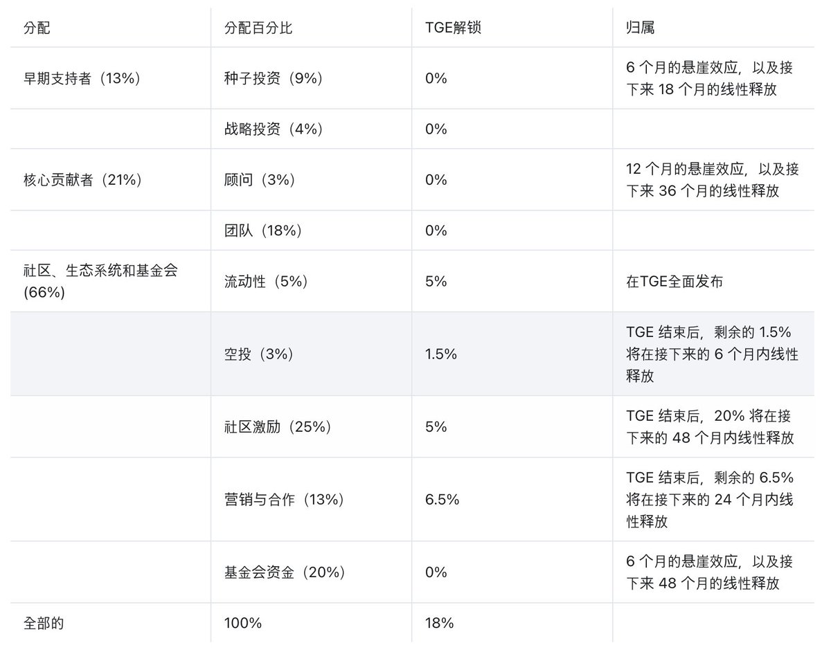 之前撸过Linea的应该对 <a href="/TrustaLabs/">Trusta AI</a> 不会陌生，现在空投了

可以去检查下，你们都拿了多少？

airdrop.trustalabs.ai/airdrop

现在越来越觉得，撸那么久的项目不如直接撸交易所活动来的划算

其中 <a href="/Bybit_ZH/">Bybit 华语</a> 的Token Spalsh活动一定要跟下，这次可以瓜分450万 $TA 代币