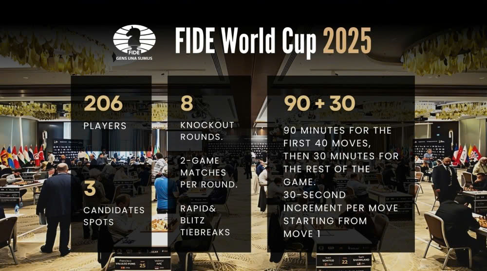 attackingchess's tweet image. It’s official: India will host the FIDE World Cup 2025! 🇮🇳♟️
From Oct 30 to Nov 27, 2026 of the world’s best players will battle it out in a knockout showdown for glory and spots in the 2026 Candidates.