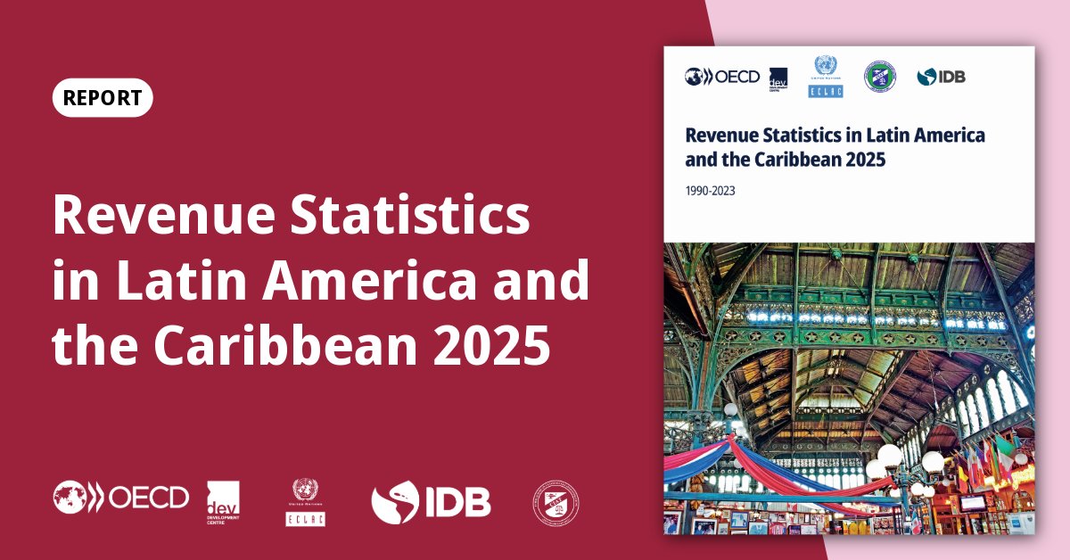 OECD ➡️ Better Policies for Better Lives (@oecd) on Twitter photo Tax revenues in Latin America and the Caribbean declined in 2023 as economic activity slowed down and global commodity prices fell.
The average tax-to-GDP ratio slipped to 21.3%, below pre-pandemic levels. 
Find out why ➡️ brnw.ch/21wUiai | #RevStatsLAC Tax revenues in Latin America and the Caribbean declined in 2023 as economic activity slowed down and global commodity prices fell.
The average tax-to-GDP ratio slipped to 21.3%, below pre-pandemic levels. 
Find out why ➡️ brnw.ch/21wUiai | #RevStatsLAC