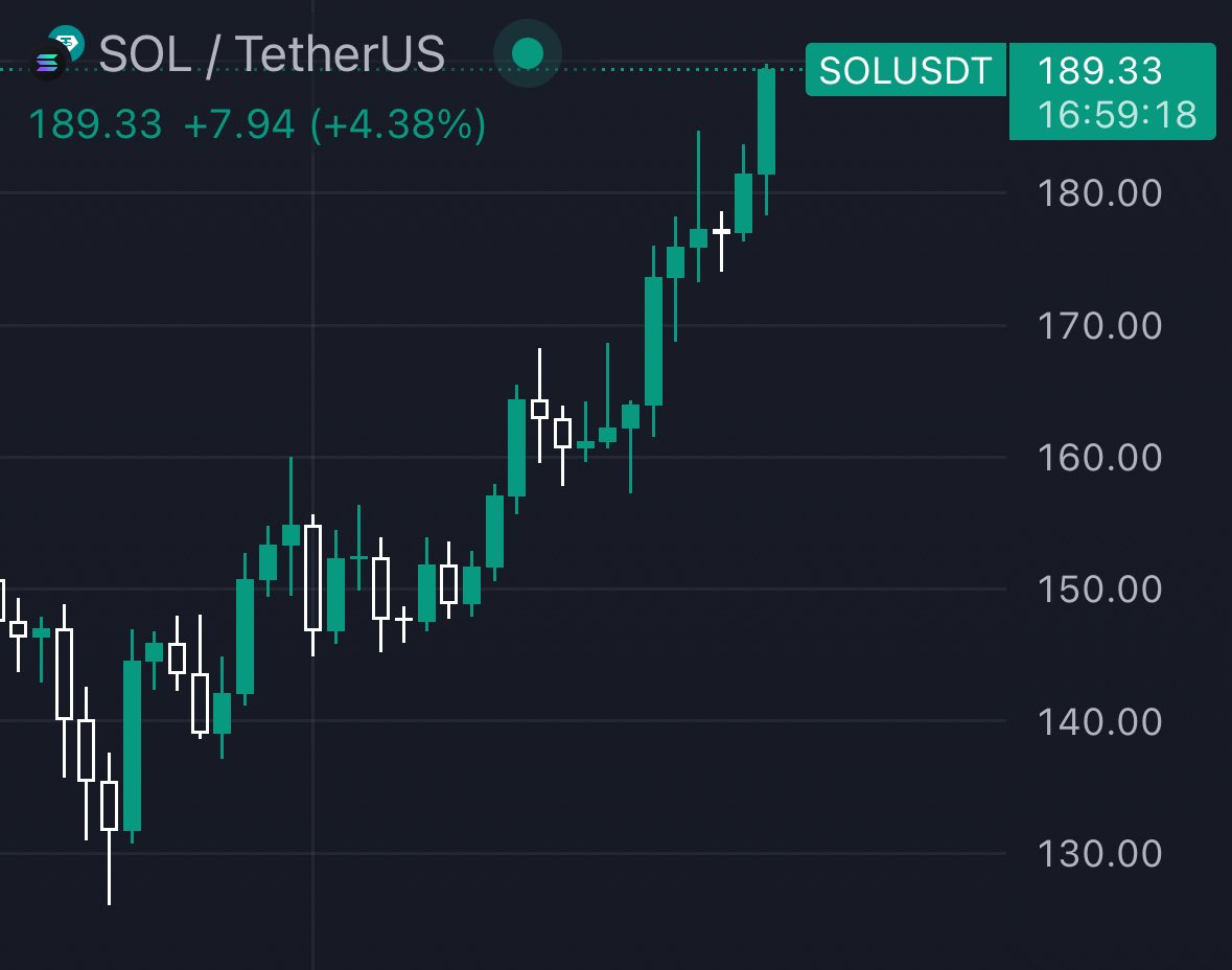 gm $SOL maxi’s

love it when a plan comes together

$200+ soon