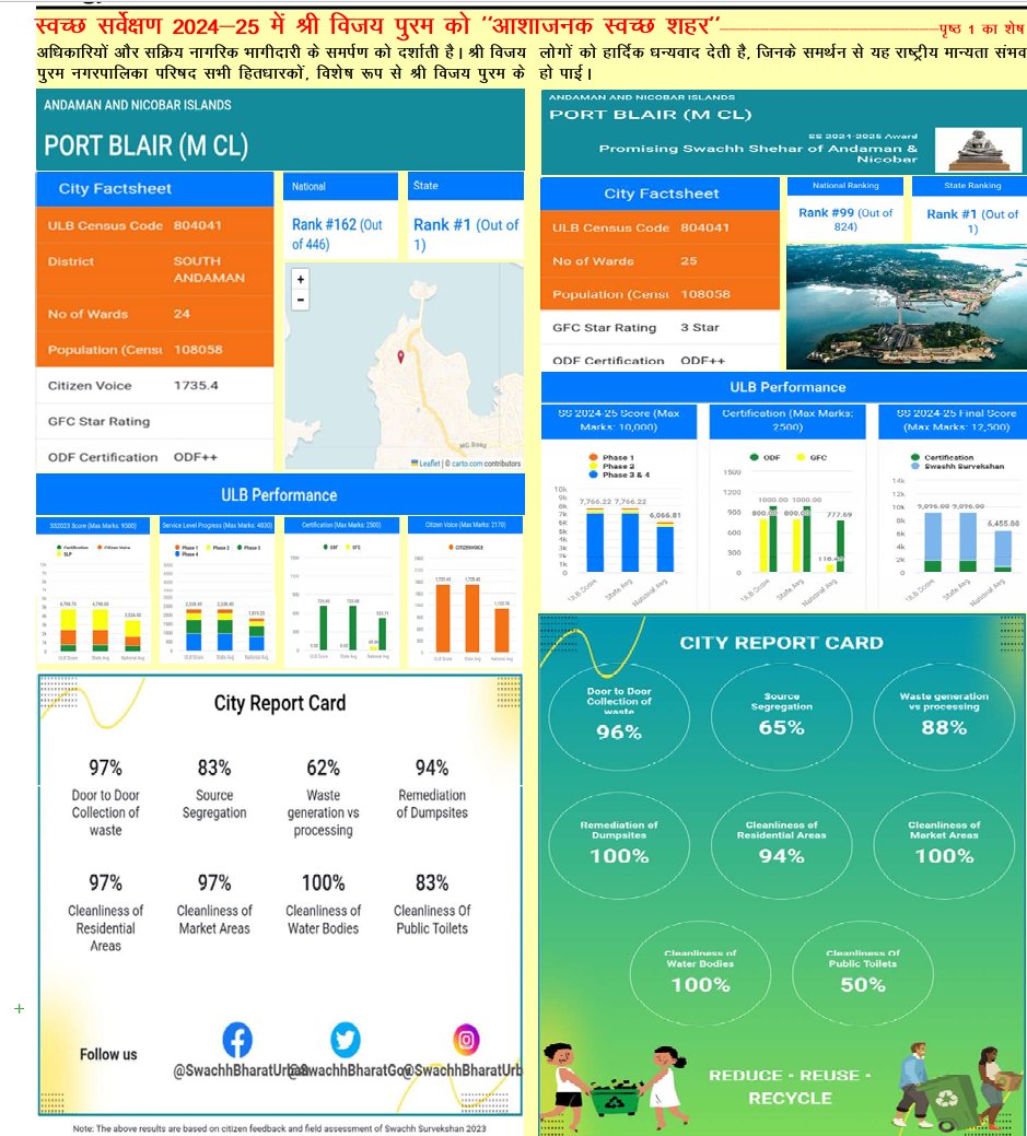 MediaRN_ANI's tweet image. #IslandsDevelopmentAgency
#NewAndamans #3R
#SriVijayaPuram शहर को #SwachhSurvekshan2024_25 के 9वें संस्करण के अंतर्गत विशेष श्रेणी पुरस्कार - "आशाजनक स्वच्छ शहर" से सम्मानित किया गया है, जिसका विषय "रेड्यूज, रियूज और रिसाइकिल" था। शहर ने उल्लेखनीय रैंकिंग में उछाल लगाते हुए भारत…
