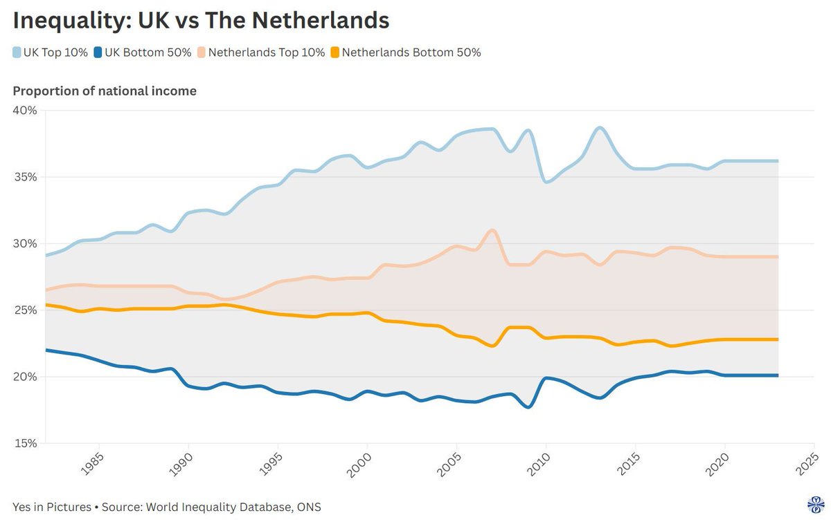 YesTweeddale's tweet image. The Netherlands has a very vocal right wing party leader who was just in government and gets the same vote share as RW parties in the UK.
PR means The Netherlands is still a progressive country. Just compare income inequality. Scotland needs independence to address inequality.