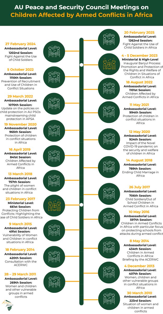 africa_amani's tweet image. Tmrw (22 July), the African Union @_AfricanUnion Peace and Security Council #PSC is expected to convene its 1289th session focusing on the rehabilitation and reintegration of children formerly associated with armed conflicts #CAAC. 👉amaniafrica-et.org/rehabilitation…