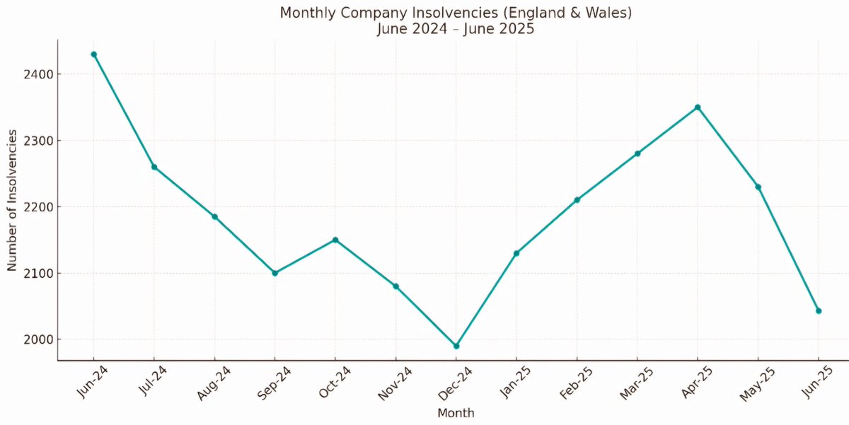 tony_insolvency's tweet image. June’s dip reflects a temporary reprieve-fewer corporate insolvencies - generally, seasonal effects, slightly boosted by improved short-term confidence as businesses anticipate interest rate cuts. Inflationary and cost pressures remain, suggesting caution heading into late 2025.