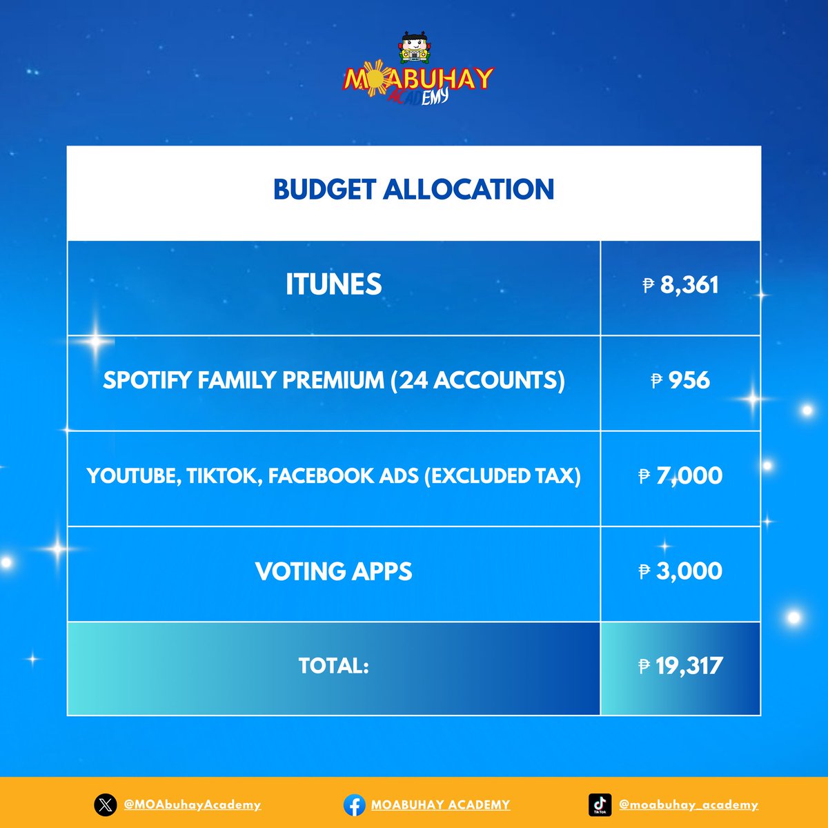 MOAbuhayAcademy's tweet photo. WHERE DOES YOUR MONEY GO? 🤔

MOAbuhay Academy presents the budget allocation plan for The Star Chapter: TOGETHER ✨ 

#PITUBATU #WaitingforDaylightTOGETHER https://t.co/5ystebcbaw