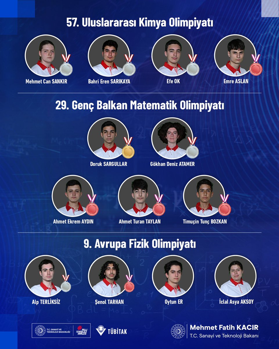 mfatihkacir's tweet image. Bilim Olimpiyatlarında gençlerimizden güzel haberler var! 🇹🇷🚀✨
🧪 Birleşik Arap Emirlikleri’nde düzenlenen ve 90 ülkeden 354 öğrencinin katıldığı 57. Uluslararası Kimya Olimpiyatı’nda
🥈 3 Gümüş
🥉 1 Bronz
🧮 Kuzey Makedonya’da düzenlenen ve 23 ülkeden 135 öğrencinin…