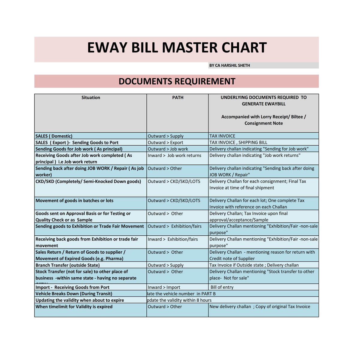 CA_HarshilSHETH's tweet photo. EWAY BILL MASTER CHART 

A COMMON QUERY OF BUISNESSMEN ABOUT WHAT DOCUMENTS NEEDED FOR MAKING EWAY BILL 

A handy tool for consultants and businessmen to quickly identify which documents are needed for generating E-way bills across various transaction types—sales, job work, return, stock transfer, exhibitions, imports, etc. 

 A must-have for anyone dealing with goods movement 

CA HARSHIL SHETH