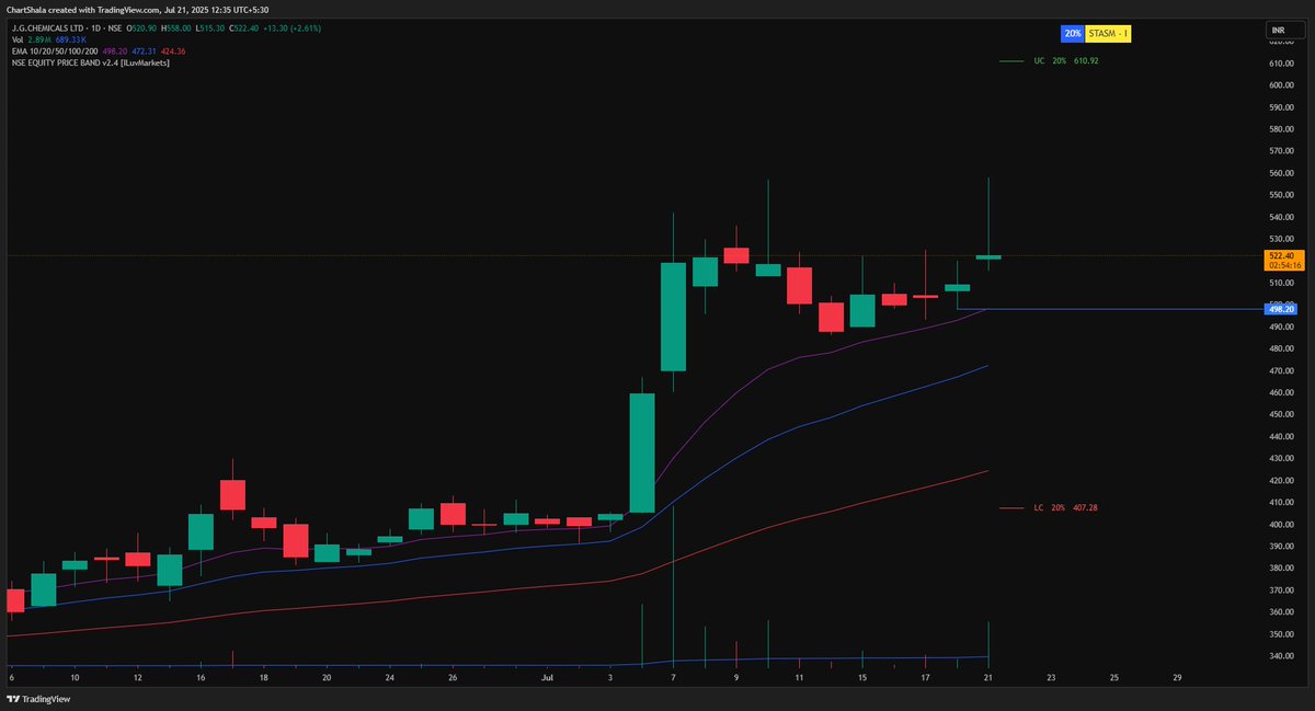Rejections post good move. All 3 had big volumes during up move.  

#EIEL 
#DIGITIDE 
#JGCHEM