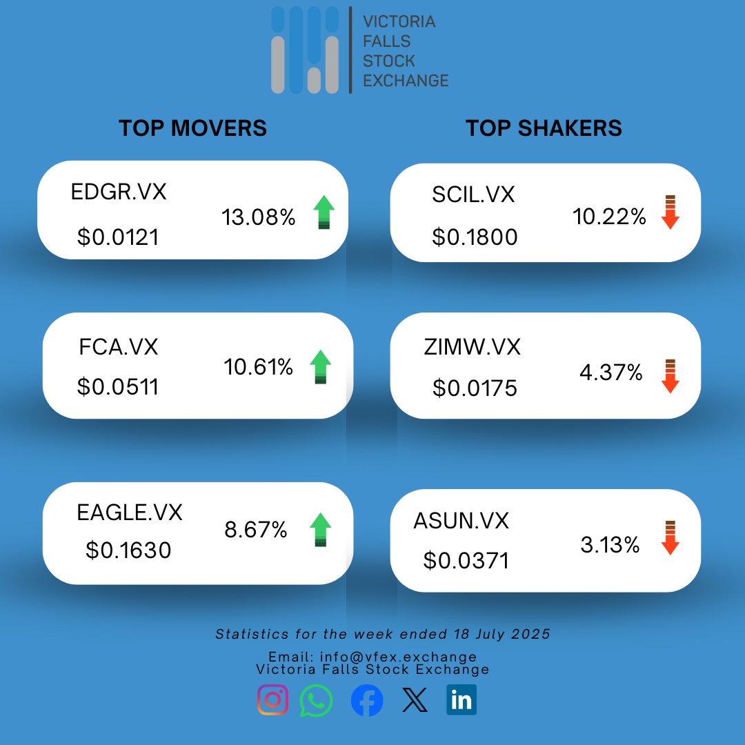 Top movers and shakers for the week ended 18 July 2025. For more market insights visit our website vfex.exchange