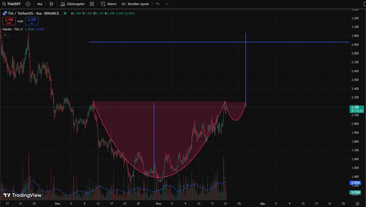 #TİA da kulp çizimi gelirse 
%50 lik bi kar bırakır
2.2$ alım 
2.9$ satış noktası olur
Ben de kaldıraç olarak aldım =)
İnş batmayız 😃
 
#AAVE #ENA #ETH #ARB #ONDO #SHİB #BTC