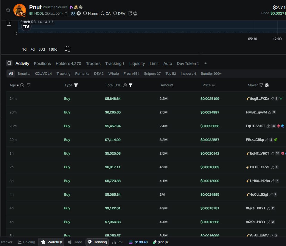 What do you think about the potential of $PNUTONBONK, can it flip $PNUT on Pumpfun?

Although the story of this squirrel has passed for a long time, it still has a certain influence, I think it is quite difficult to flip, but if it is good, $PNUTONBONK can reach several hundred