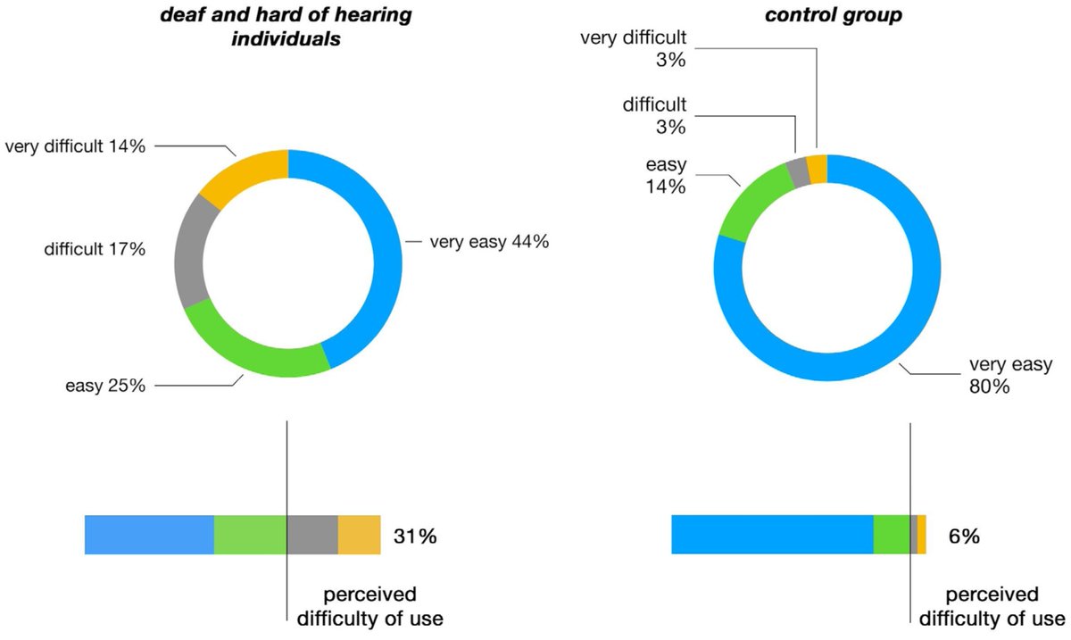 #recommendedreading
💫 Needs of Deaf People Using Elevators: Identification of Accessibility and Safety Requirements by  Dario Trabucco, Giovanni Perrucci, Elena Giacomello and Marco Costa
🔗 Read for free at: mdpi.com/3003262

#accessiblebuildings