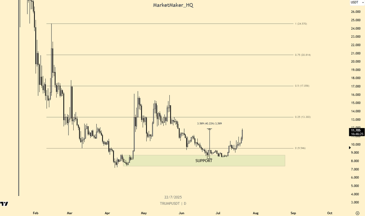 ▪️ $TRUMP up 40% from Entry ▪️

Are you ready for biggest Meme WAR?

Meme vs Meme
<a href="/elonmusk/">Elon Musk</a> vs <a href="/realDonaldTrump/">Donald J. Trump</a> 
$DOGE vs $TRUMP

Told you I was bullish on $TRUMP

Here’s why:

When the TA lines up, everything else follows

That January 2025 pump? Just the trailer