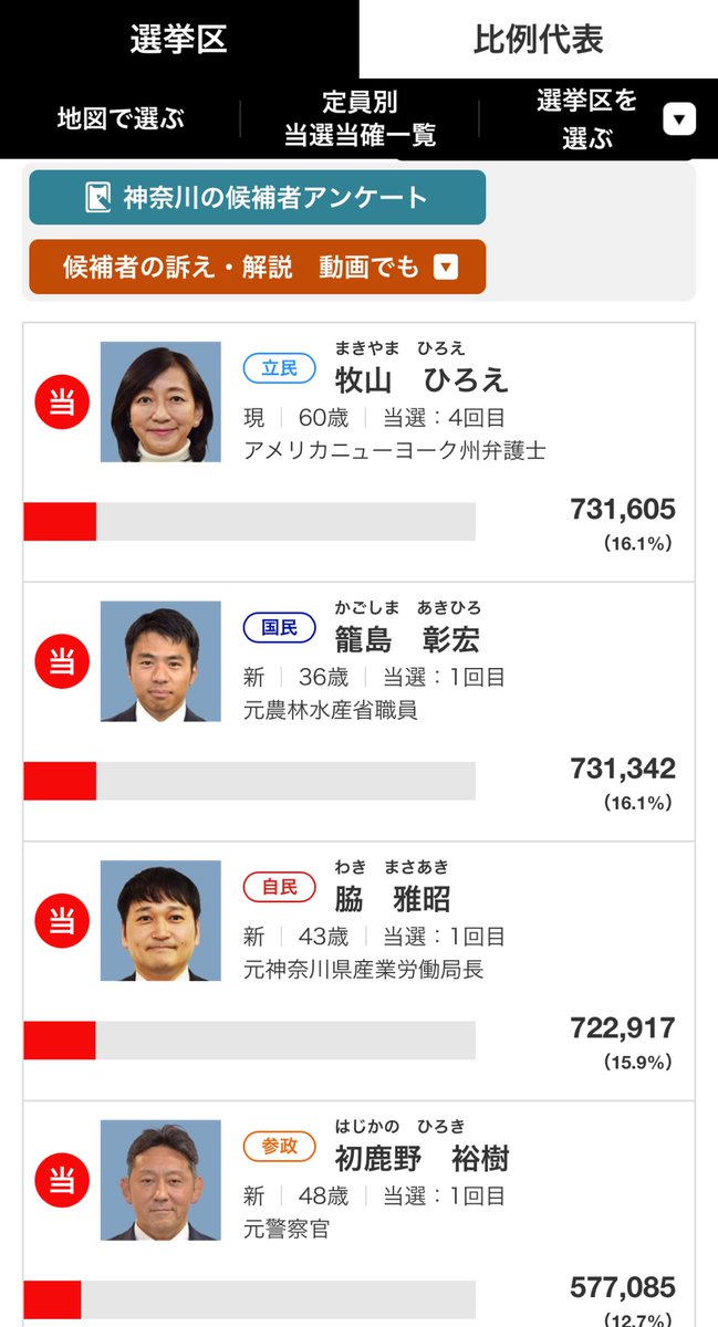 kamioeri_fj's tweet image. 【参院選のご報告】
皆様方のお力添えのおかげで、立憲民主党(神奈川県)牧山ひろえさんが、4期目の当選を果たしました。
藤沢では牧山さんは38,295票でトップ、私もずっと応援してきただけに、喜びもひとしおです。牧山ひろえ参議院議員の益々のご活躍を祈念いたします。
#神尾江里、#藤沢市議